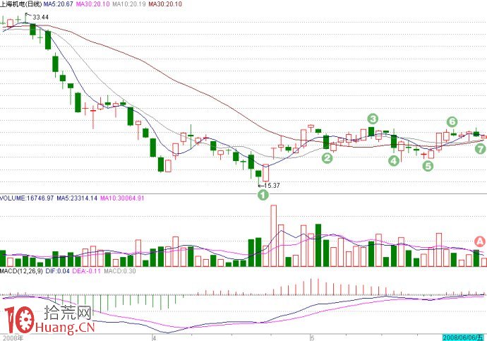 低吸戰法（1）：回試不破,拾荒網