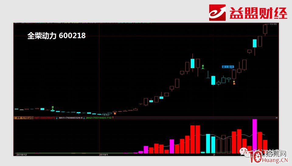 幾個案例看懂龍頭股梅開二度戰法（圖解）,拾荒網