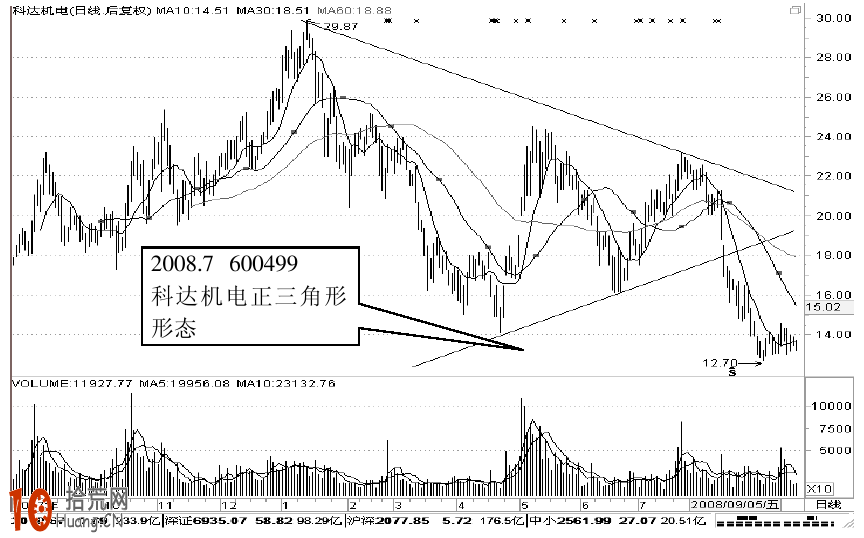 正三角形k線形態圖解及實戰案例（附圖）,拾荒網