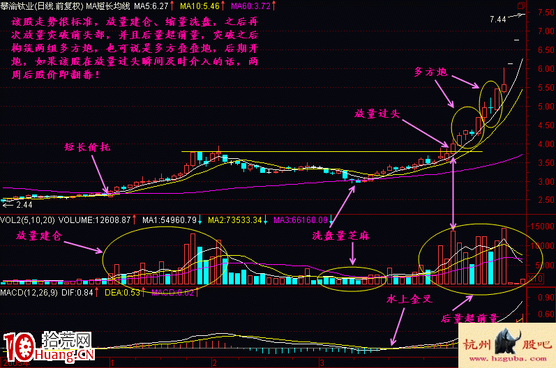 圖解放量過頭的買股操作技巧 圖解放量過頭的買股操作技巧,拾荒網