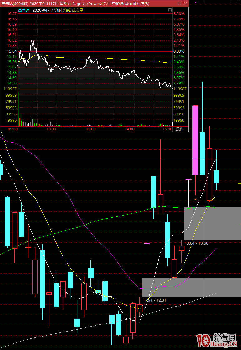 以高偉達為例，論低吸與低買的區別！（圖解）,拾荒網