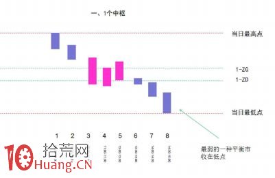 《纏論108課》46:每日走勢的分類(實戰操作策略) 《纏論108課》46:每日走勢的分類(實戰操作策略),拾荒網