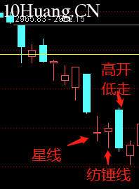 不一樣的K線運用教程 6:錘頭線(圖解) 不一樣的K線運用教程 6:錘頭線(圖解),拾荒網
