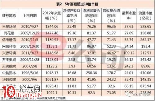 近5年逾千隻股票漲幅翻倍 十倍牛股身上有三大基因,拾荒網