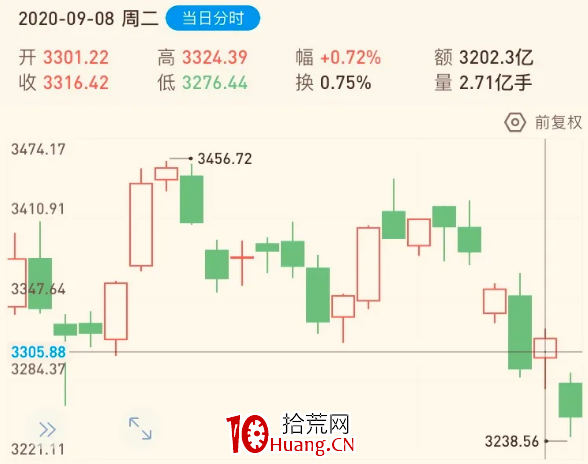 股票的K線圖走勢圖怎麼看?(圖解) 股票的K線圖走勢圖怎麼看?(圖解),拾荒網