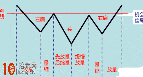 頭肩底K線反轉形態看盤技巧圖解,拾荒網