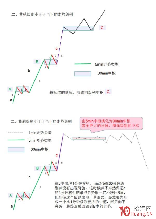 《纏論108課》43:有關背馳的補習課(背馳篇) 《纏論108課》43:有關背馳的補習課(背馳篇),拾荒網
