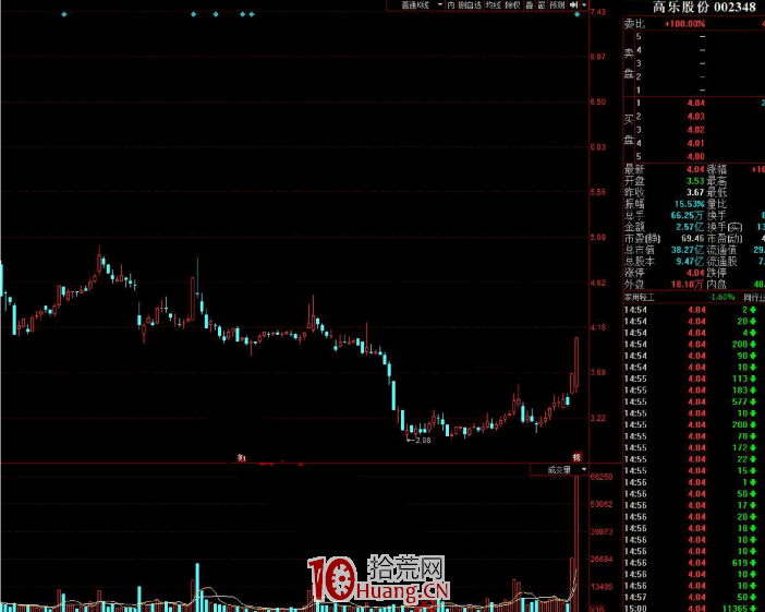 作手江南穩定盈利的低吸戰法教程 4：什麼是卡位龍？關於卡位龍戰法的分析邏輯（圖解）,拾荒網
