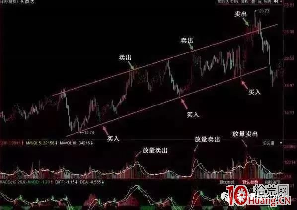 K線結構的趨勢線高拋低吸技術（圖解）,拾荒網