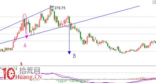 見頂K線看盤精講圖解:擴散頂 見頂K線看盤精講圖解:擴散頂,拾荒網