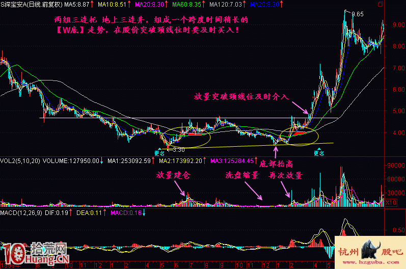 三連托地上井底部啟動形態買股技巧圖解 三連托地上井底部啟動形態買股技巧圖解,拾荒網