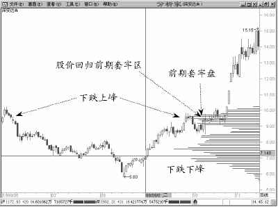 股票籌碼峰基礎知識圖解 2 股票籌碼峰基礎知識圖解 2,拾荒網
