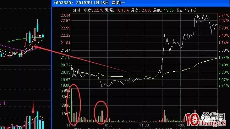 低吸割肉盤之超跌次新隔日套利 深度教程（圖解）,拾荒網