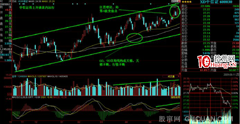 K線掘金系列 第三節:開往春天的列車――通道形態(圖解) K線掘金系列 第三節:開往春天的列車――通道形態(圖解),拾荒網