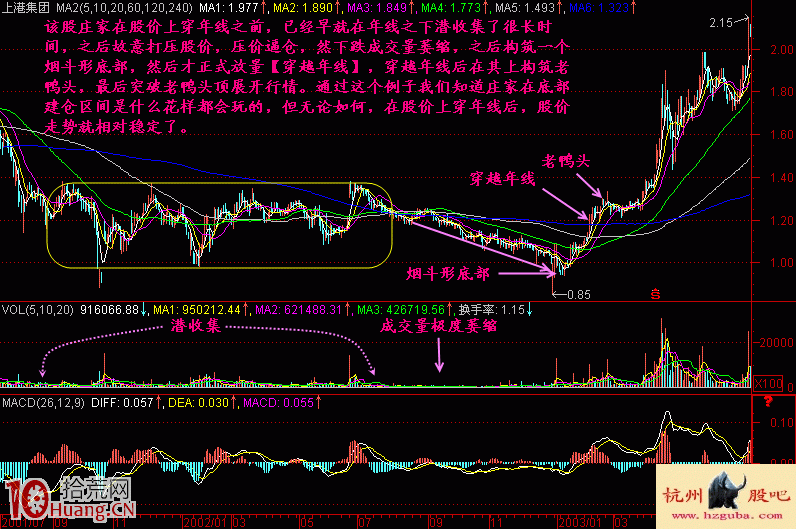 圖解當股價接近年線,我們如何操作應對 圖解當股價接近年線,我們如何操作應對,拾荒網