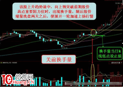 換手量的識別與運用（圖解）,拾荒網