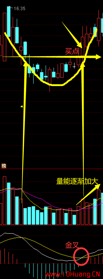 7種K線抄底秘訣！（圖解）,拾荒網
