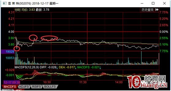 趨勢股波段操作做T的買賣技巧(圖解) 趨勢股波段操作做T的買賣技巧(圖解),拾荒網