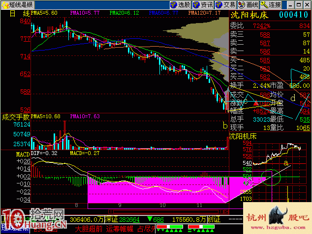 圖解什麼是久跌後剎車的盤底形態 圖解什麼是久跌後剎車的盤底形態,拾荒網