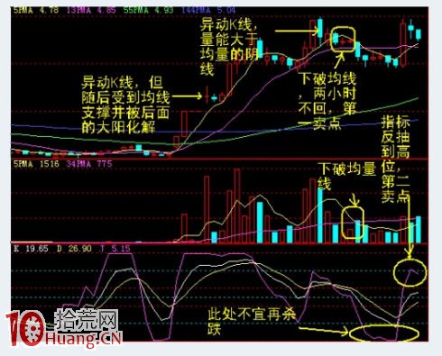 圖解高位盤整區的十字星異動K線賣出信號,拾荒網