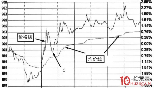 日內超短交易分時均價線戰法(圖解) 日內超短交易分時均價線戰法(圖解),拾荒網