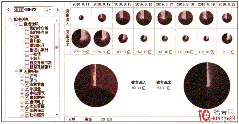 資金餅圖戰法之股票資金流向盈利模式分析（圖解）,拾荒網