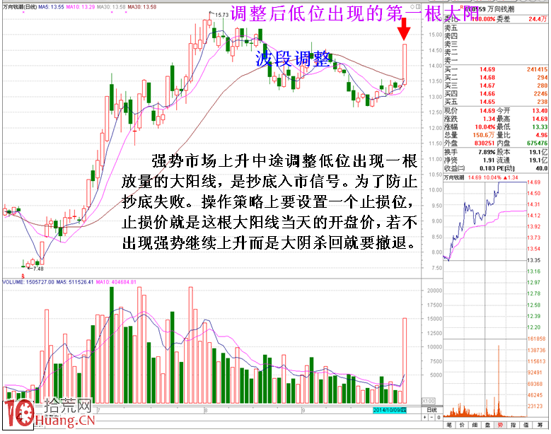 圖解強勢市場中快速賺錢的兩種選股思路 圖解強勢市場中快速賺錢的兩種選股思路,拾荒網