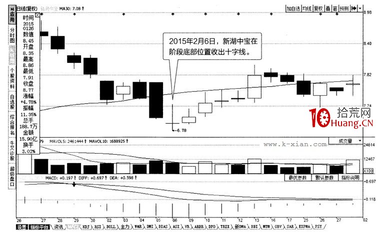 常見K線圖分析之：十字線（圖解）,拾荒網