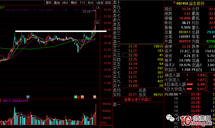 區間突破(密集成交區)買入法(圖解) 區間突破(密集成交區)買入法(圖解),拾荒網