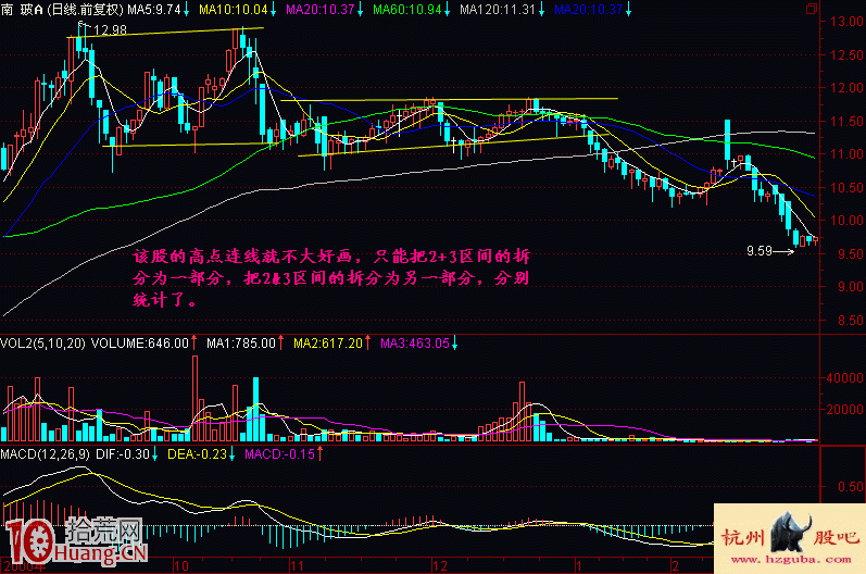 圖解新股民如何學股票出貨階段頭部特征（2）,拾荒網