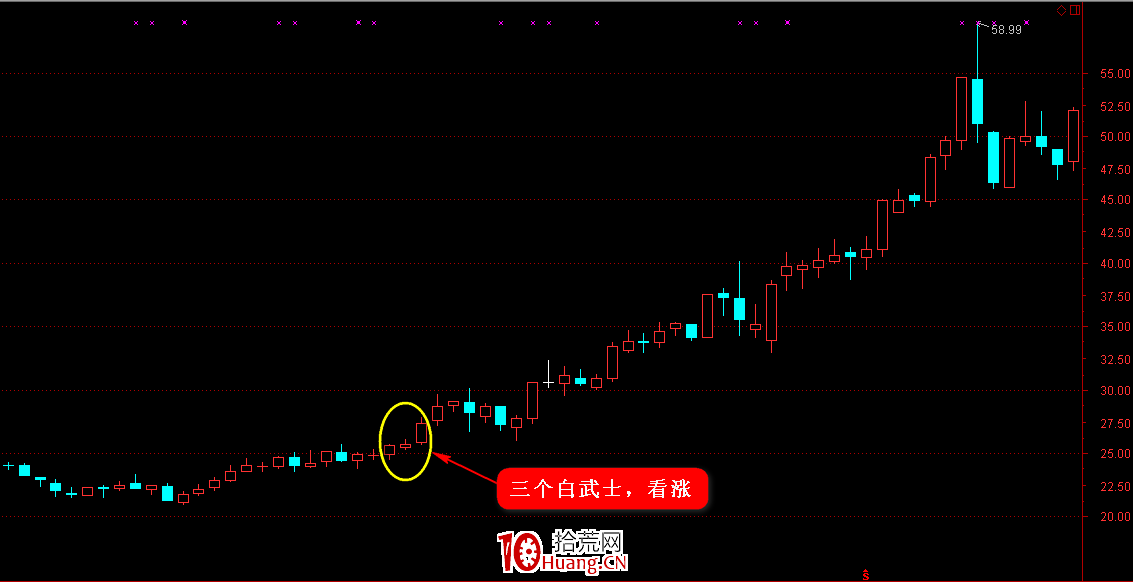 K線圖高手進階教程26:三個白武士K線戰法(圖解) K線圖高手進階教程26:三個白武士K線戰法(圖解),拾荒網
