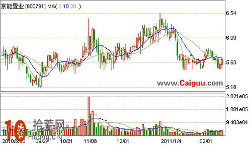四種經典K線圖分析股票,拾荒網