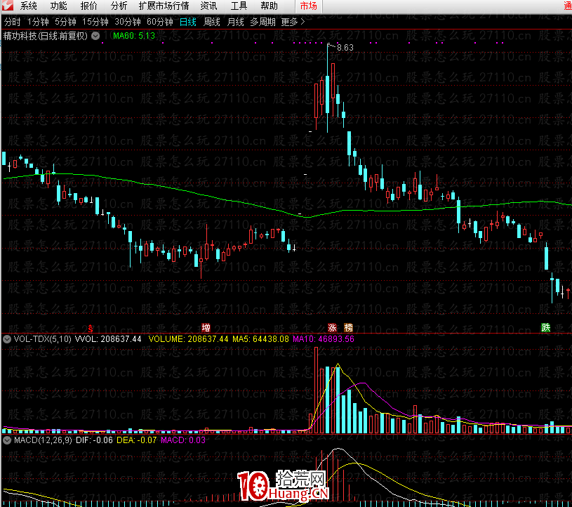 什麼是縮量上漲?縮量上漲的買賣技巧(圖解) 什麼是縮量上漲?縮量上漲的買賣技巧(圖解),拾荒網