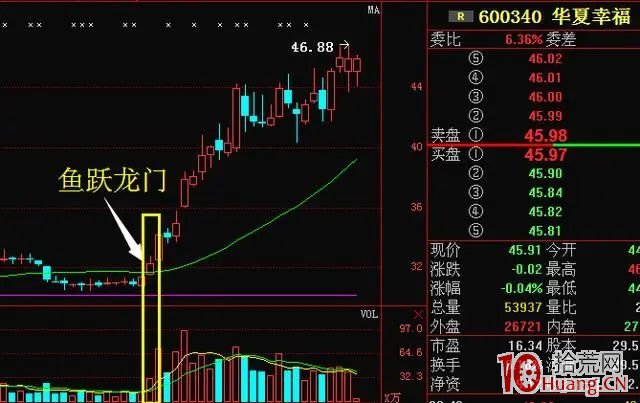 魚躍龍門形態,精準捕捉強勢股(圖解) 魚躍龍門形態,精準捕捉強勢股(圖解),拾荒網