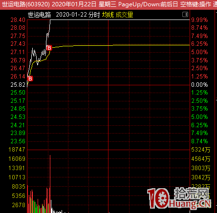 我的人氣股低吸模式：買點好，何愁賣（圖解）,拾荒網