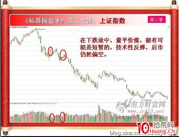 《私募操盤手》培訓第二十講：量平價漲與量平價跌（圖解）,拾荒網