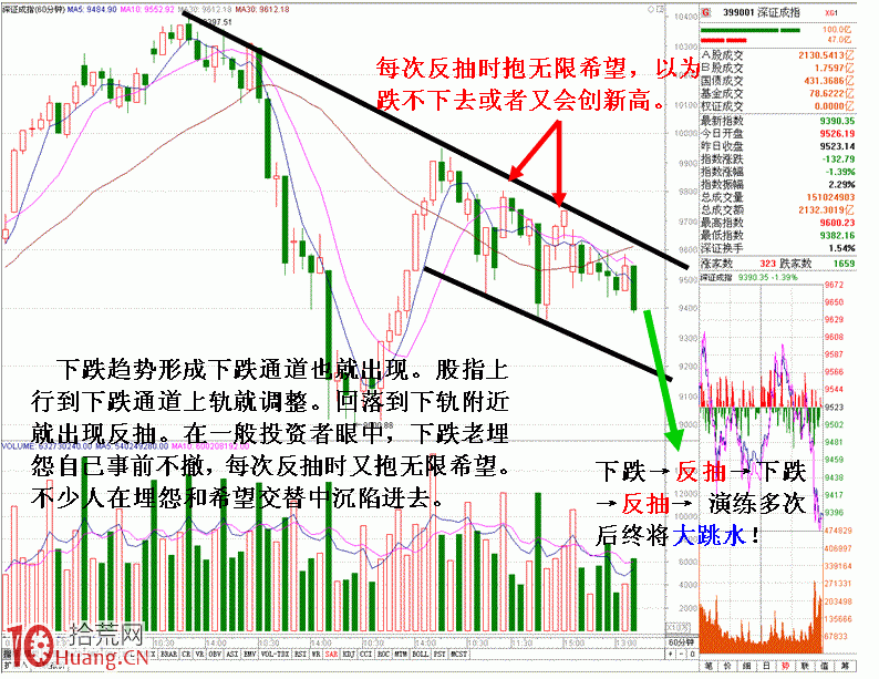 圖解小趨勢與形態結合的分析 圖解小趨勢與形態結合的分析,拾荒網