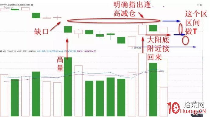 高量柱缺口附近——減倉技術,真的準(圖解) 高量柱缺口附近——減倉技術,真的準(圖解),拾荒網