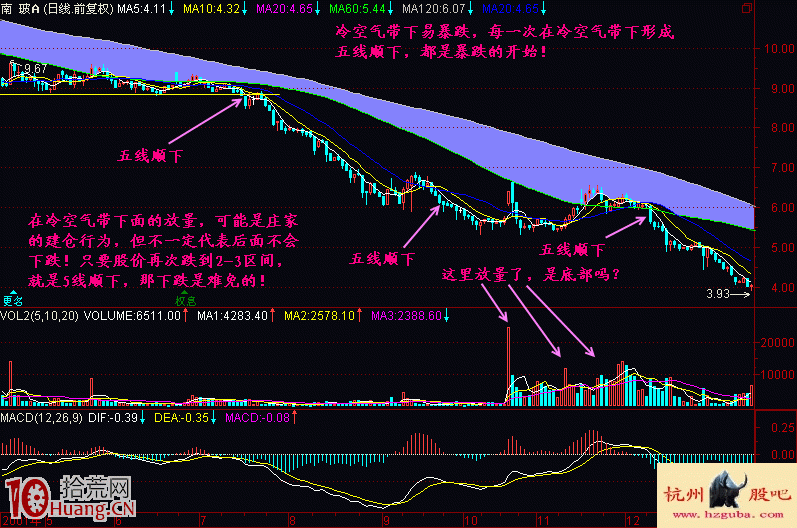 圖解什麼叫冷空氣帶形態下易暴跌,拾荒網