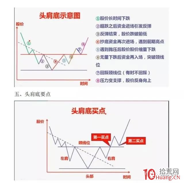 常見的底部結構形態（圖解）,拾荒網