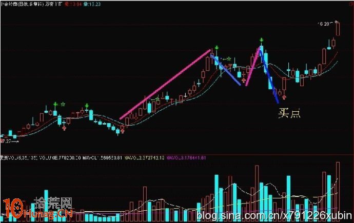 圖解波浪理論之四浪買入法,拾荒網