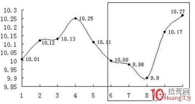 股票均線系統深度瞭解(案例圖解) 股票均線系統深度瞭解(案例圖解),拾荒網