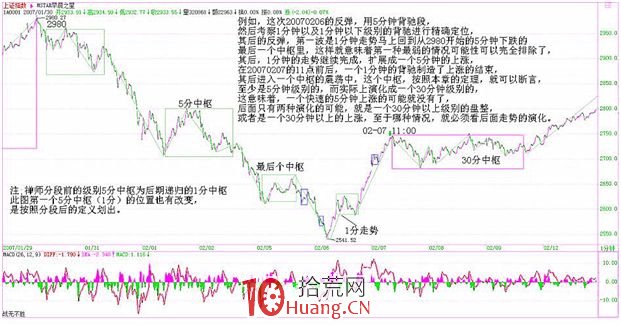《纏論108課》29:轉折的力度與級別(背馳篇) 《纏論108課》29:轉折的力度與級別(背馳篇),拾荒網