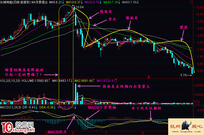 圖解出貨階段:潛派發-強派發-股價滑落 圖解出貨階段:潛派發-強派發-股價滑落,拾荒網