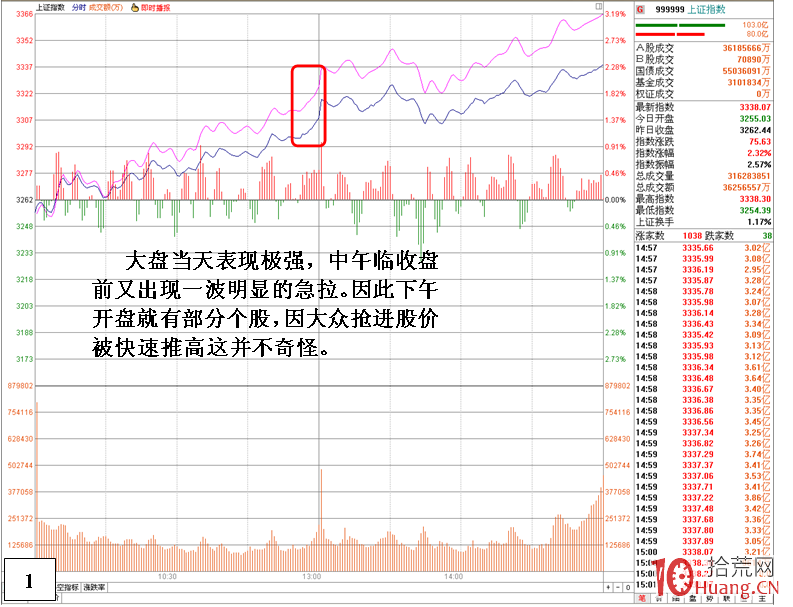 股票下午開盤瞬間暴拉的幾種原因與對策（圖解）,拾荒網