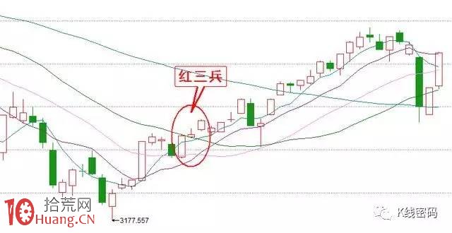 上漲趨勢中的5種K線買入點(圖解) 上漲趨勢中的5種K線買入點(圖解),拾荒網