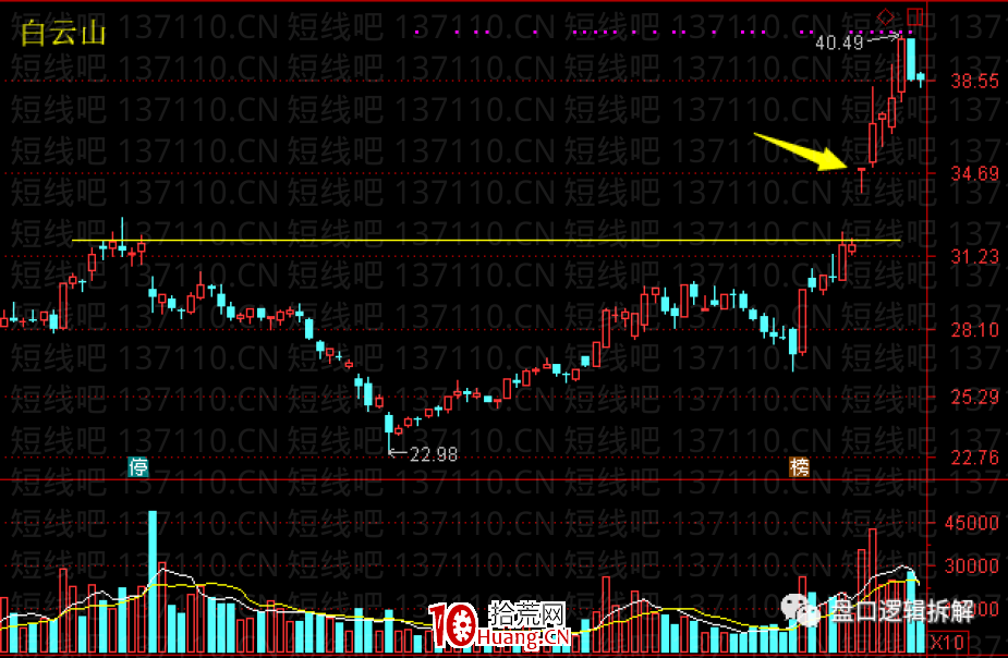 當下趨勢突破票模式變種（圖解）,拾荒網