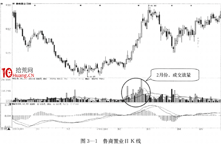成交量戰法的四種形態理論(圖解) 成交量戰法的四種形態理論(圖解),拾荒網