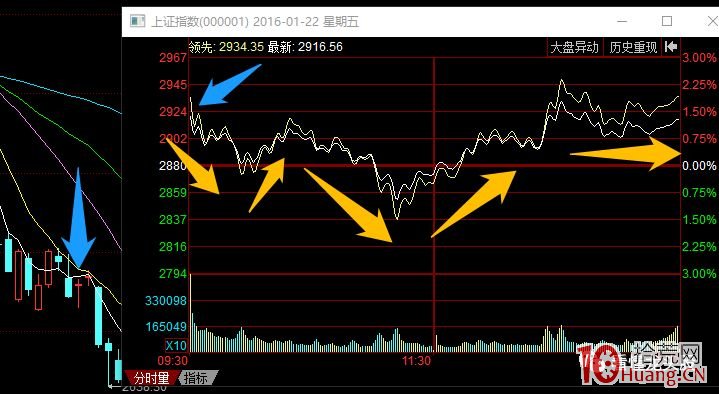 指數預判與超短技術 3：指數受盤外影響大幅跳空後的幾種常見走勢（圖解）,拾荒網