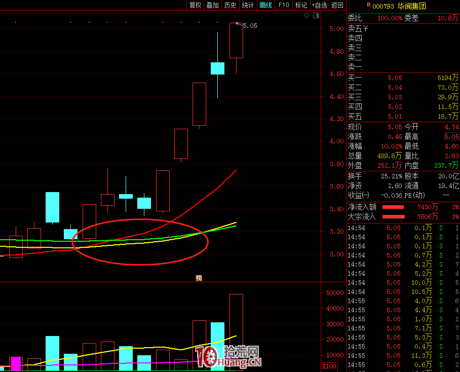 均線系統黃金三角形戰法(圖解) 均線系統黃金三角形戰法(圖解),拾荒網